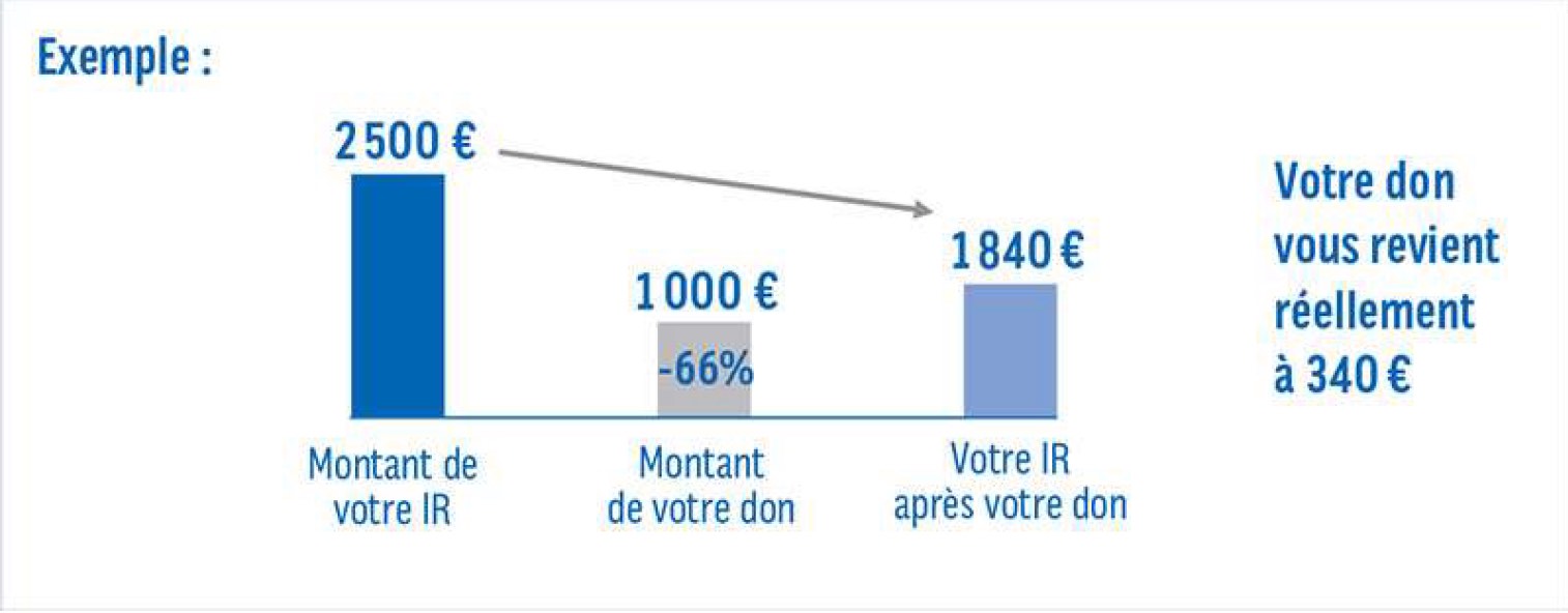 avantages fiscaux